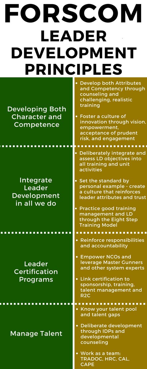 FORSCOMLdrDev's tweet photo. #LDDTake5 - #Leaders, become familiar with the @FORSCOM LD Principles & how they operationalize #MissionCommand https://t.co/sHpB7RMw61