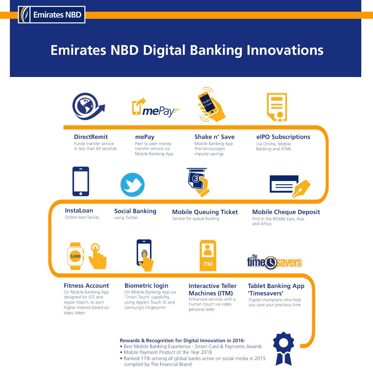 Emirates NBD: Empowering Customers through Innovative Digital Services - Enhancing security and authentication process