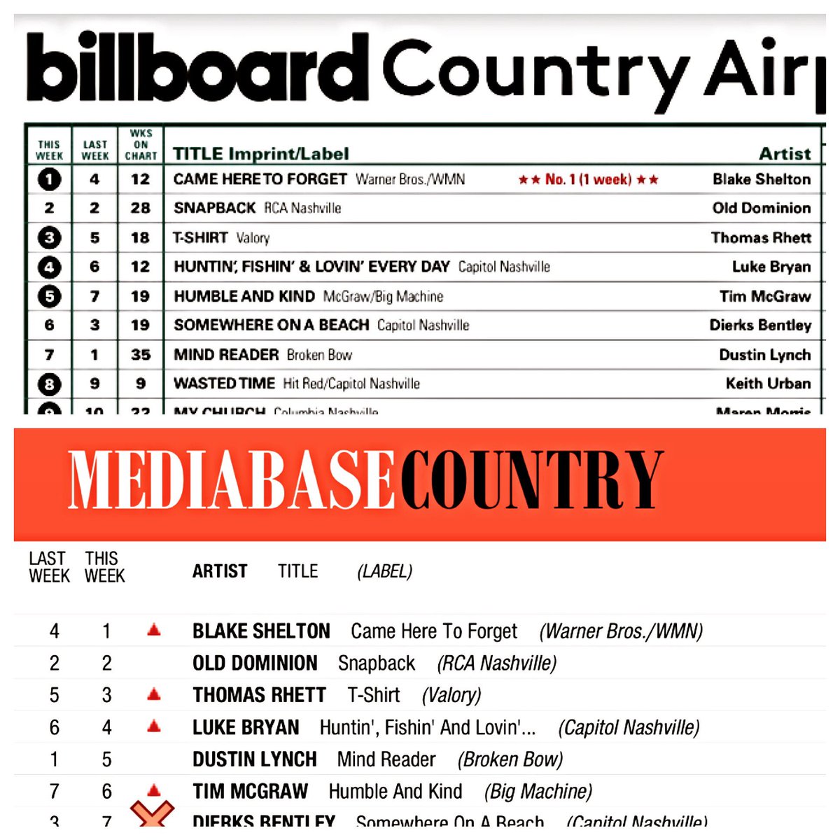 DericRuttan's tweet photo. #1 song in America. Hard to express in words how thankful I am right now. Thanks Blake, Scott, @wbr &amp; country radio! https://t.co/YYWo24etIO