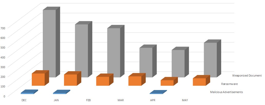 BelchSpeak's tweet image. #Ransomware and #WeaponizedDocs attacks increased in the Month of May.
#Cerber #Locky #Dridex #CryptXXX