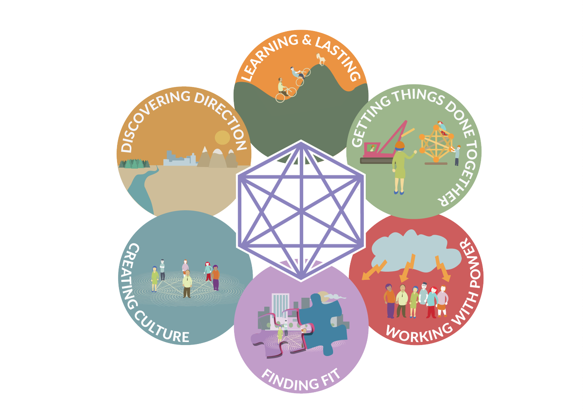 CoCollab's tweet photo. Self-organisation beyond hierarchy? 3-day workshop in London at Islington Ecology Centre https://t.co/Uo8lYs0K5n https://t.co/Tja66xkX7u