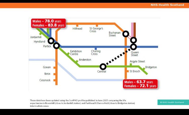 "We need to take #healthinequalities seriously in order to increase life expectancy for all in Scotland" Dr A.Fraser