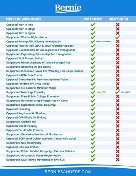 saracohennyc's tweet photo. No Child Left Behind. Clinton was on the committee that wrote it, Sanders voted against its final version. https://t.co/EKsL8Ucl9x