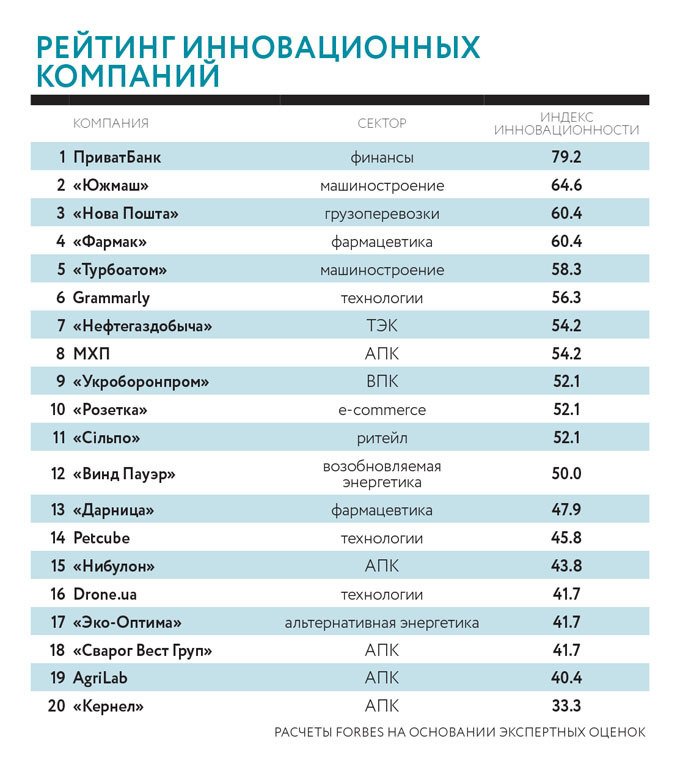 portal_depharm's tweet photo. Фармкомпании вошли в #рейтинг инновационных компаний Украины https://t.co/QkjsJc6cwB #инновации #DEPHARM #дефарм https://t.co/nOqL5gvYW5