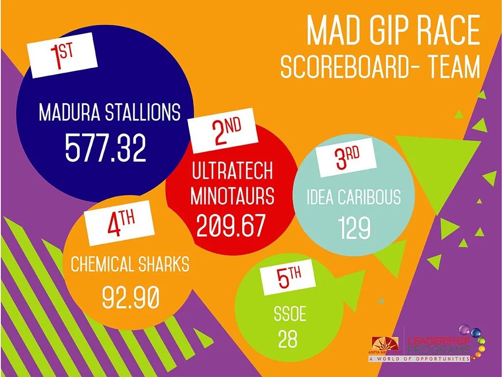 ideacaribous's tweet photo. @abglp We finished at #3 Not bad. Well done team. @yeahkayv @tejashree_v @harsh88jain @Shubham230791 @SandiepMerai https://t.co/IyznJQbRi4
