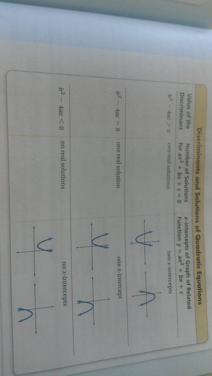 QuadraticForm_'s tweet image. Here&apos;s a table to help with graphing &amp;amp; showing how the discriminant  affects the graphs,showing a 1,2 &amp;amp; no solutions