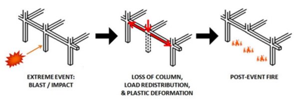 HinmanPulse's tweet image. #Fire following an extreme event highlight #multihazard consideration #ProgressiveCollapse

hce.com/blog/index.php…