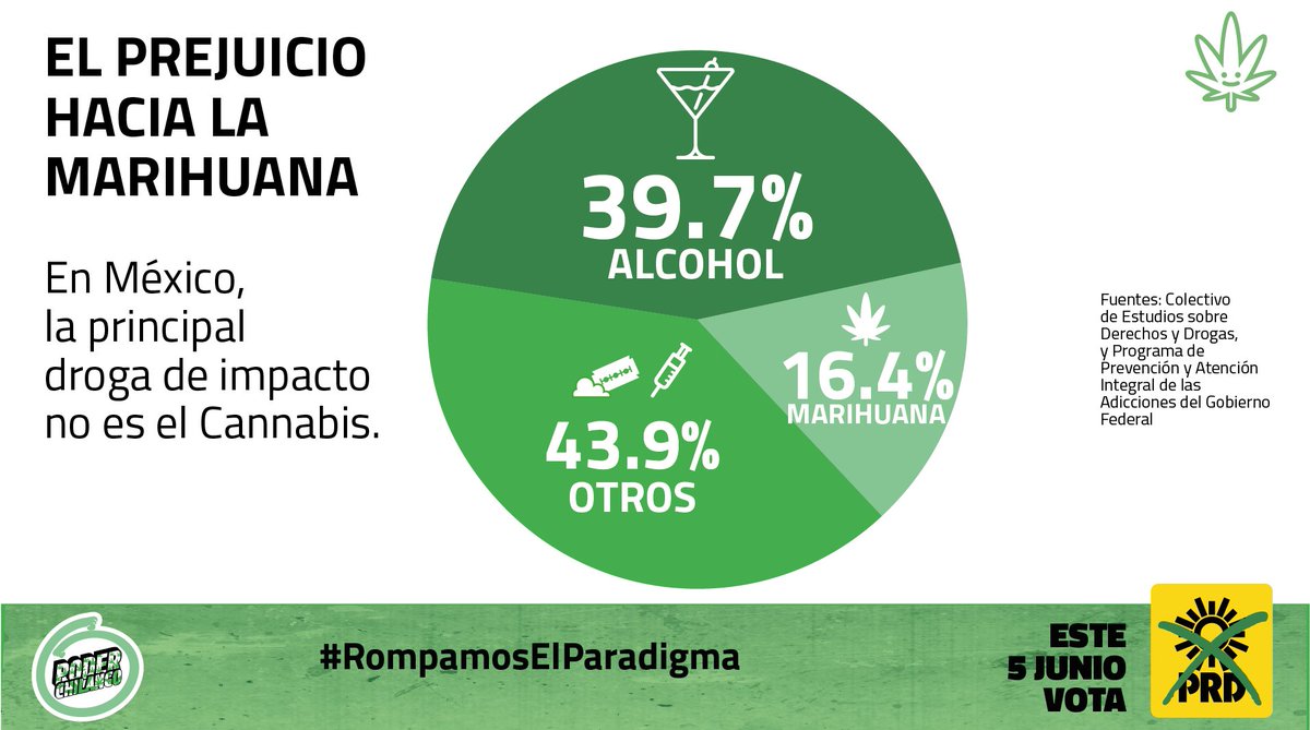PoderCannabis's tweet image. La marihuana no es una droga de impacto. #RompamosElParadigma, este 5 de junio #VotaPRD