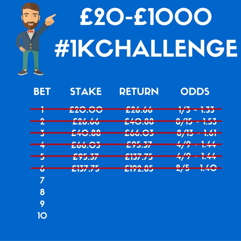 CharlieKingTips's tweet image. RETWEET 🔁 FOR #1KCHALLENGE BET 7!

To join you MUST have a Bet365 account. Sign up here 👉🏽 bit.ly/Free200Bonus