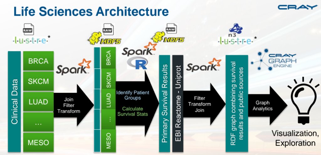 HPE_Cray's tweet photo. Cray Sharpens Approach to Large-Scale Graph Analytics https://t.co/aC0pqWoaVW | via @TheNextPlatform #CrayAnalytics https://t.co/nJwmRgiy1T
