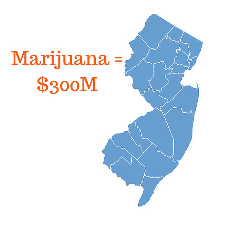 CBTmag's tweet photo. Legalizing Recreational #Marijuana Could Reap $300M for #NJ https://t.co/uIsoFiZPNH #cannabis #cannabiz #legalizeit https://t.co/oBe4nPAxC3
