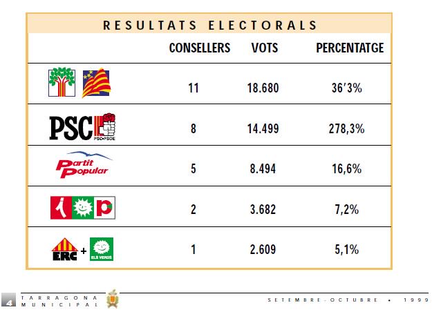 joan_ru_ca's tweet photo. #RememberTGN 
Eleccions'99. El @PSCTarragona tot i perdre ja controlava els mitjans. Dada % vots: 278.3% Barbaro! 😉 https://t.co/U3q6TiD8e4