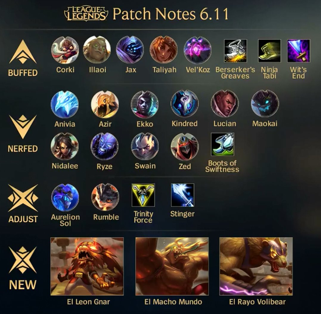 Leaguecraft's tweet photo. Patch Highlights 6.11 #LeagueOfLegends https://t.co/c9c8LXCon3