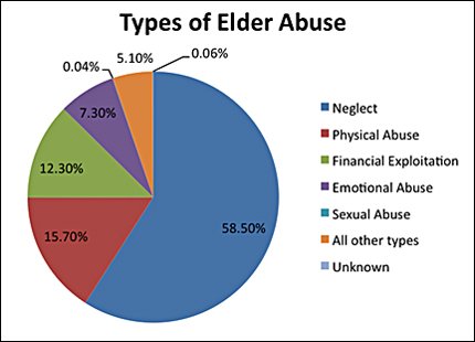 LEAD_Coalition's tweet photo. Know the signs of #elderabuse https://t.co/TeloOgssor via @NCOAging 

#elderjustice #aging 
(image via @NCEAatUSC) https://t.co/Md7APrvHvP
