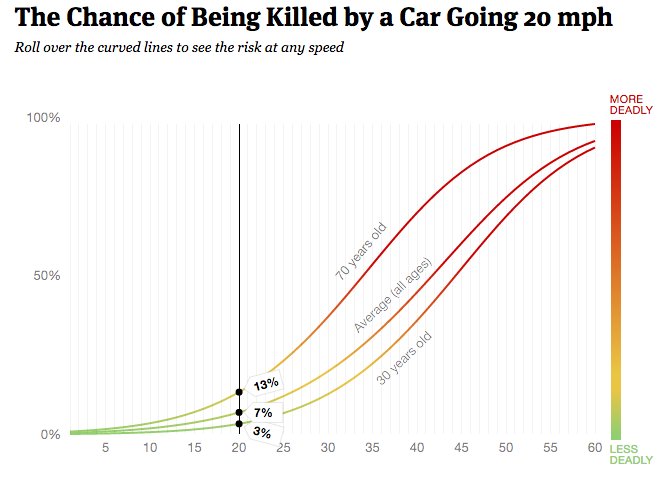 VisionZeroTO's tweet image. Excellent interactive graphic reveals the greatest risk for seniors at high #traffic speed
propublica.org/article/unsafe…