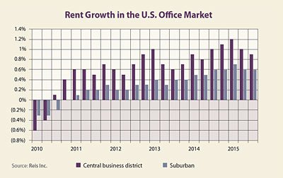 MA_CRESolutions's tweet photo. In the #OfficeSector recovery may be lackluster, but it is healthy. Read More: https://t.co/UbGcWRVvvS #CRE #Q12016 https://t.co/RqciLJZILL
