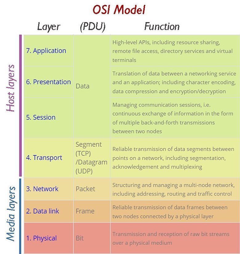 ASM_Educational's tweet image. #OSI_Model

#asmeducationalcenter #asmchangelives #compTIA #network+ #cisco #ccna ift.tt/1ROhqGZ