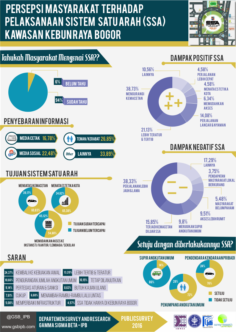 SURVEY SISTEM SATU ARAH BOGOR

Selengkpnya gsbipb.com/?p=2415
@STK51IPB <a href="/STK50IPB/">STATISTIKA IPB 2013</a> <a href="/STK49IPB/">Statistika IPB 2012</a> <a href="/STK47IPB/">STK47IPB</a> <a href="/STK46IPB/">Statistika IPB 2009</a>