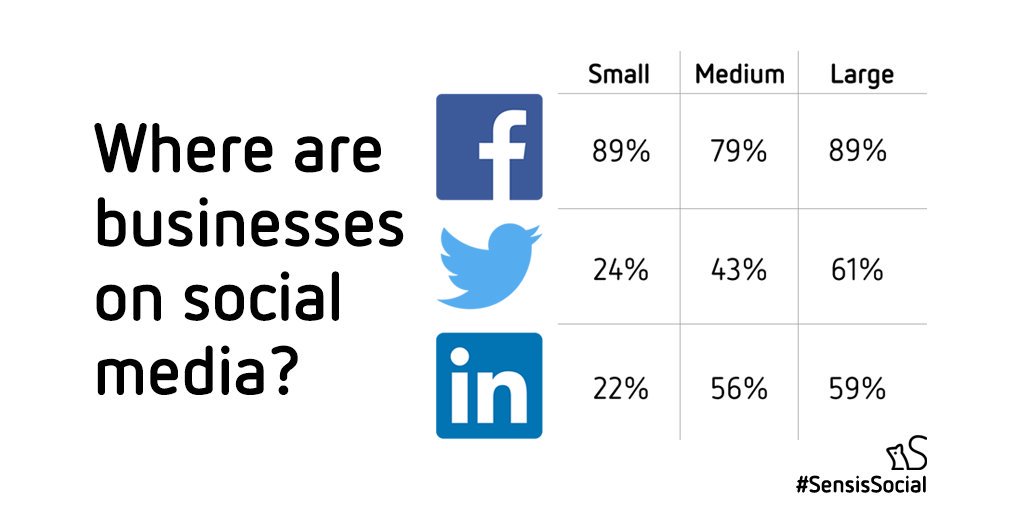 trevoryoung's tweet image. Small biz is in better position to use Twitter effectively than big biz, &amp;amp; what's with the lack of LinkedIn action?