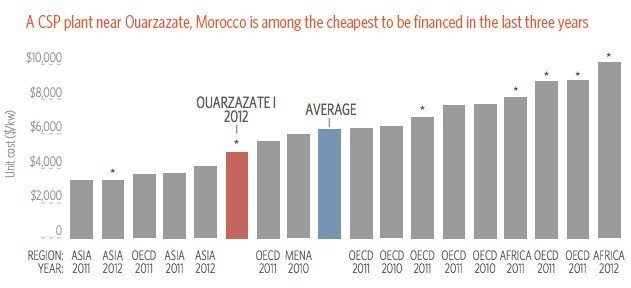 Davos's tweet photo. This is Africa’s most overlooked achievement, and its changing the lives of millions https://t.co/gsf5rjjAdW https://t.co/r9FJpDPOFh