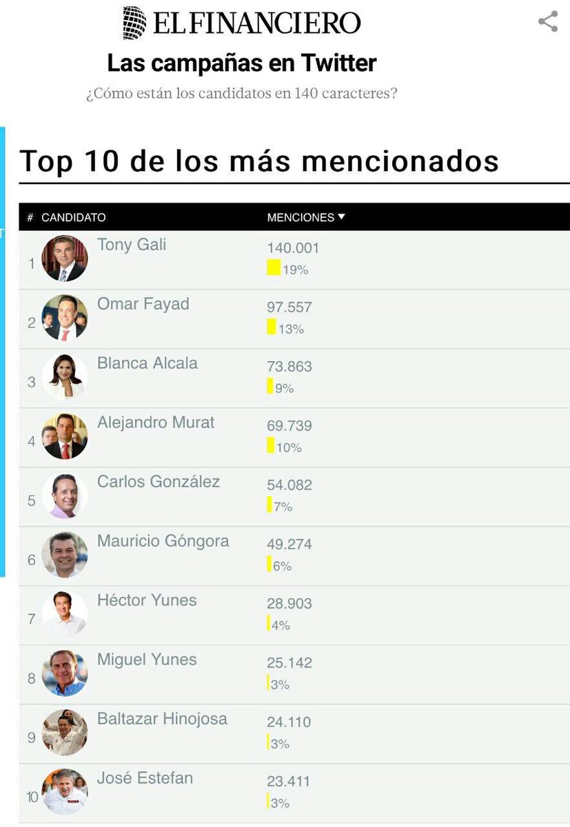 TonyGali's tweet photo. Muchísimas gracias a toda la militancia digital que me apoyó durante esta campaña. ¡También ganamos en las redes! https://t.co/zUSn8gLAef