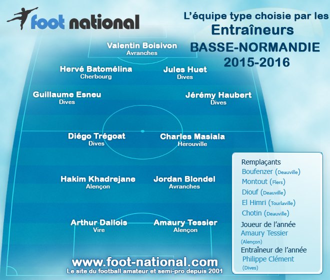 footnational's tweet photo. Equipe type DH Basse Normandie 
https://t.co/2j6X7gpyWM https://t.co/rBvxYu2el6