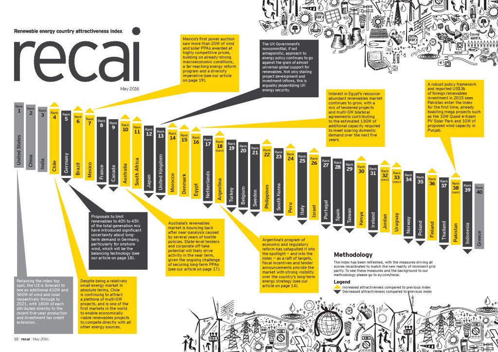 #Yenilenebilir #enerjide #Türkiye Rakiplerinin Gerisinde Mi Kaliyor?
buff.ly/1TJ46YO