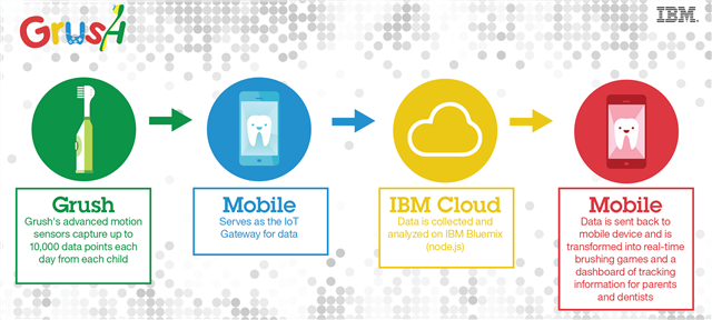StenL_IBM's tweet photo. How Grush built a smart toothbrush using IBM IoT architecture #grushbrush #IBMcloud https://t.co/9pYzc5RY3A https://t.co/aGdT7OoTOU