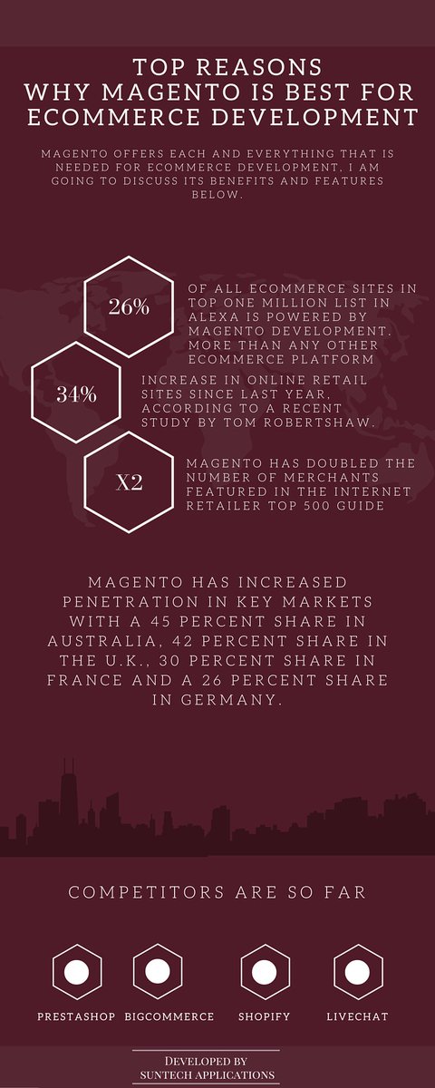 Suntech_apps's tweet image. #SuntechApplications
Why #Magento_development is first choice for ecommerce site owners. 
ow.ly/dfTc300PF5V