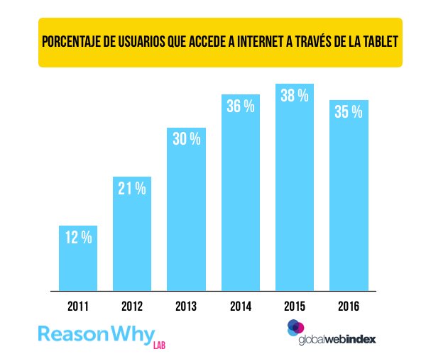 ReasonWhy's tweet image. Cae el uso de tablets como dispositivo de acceso a #Internet #YoLeoReasonWhy rwhy.es/284YzmO #Tecnología