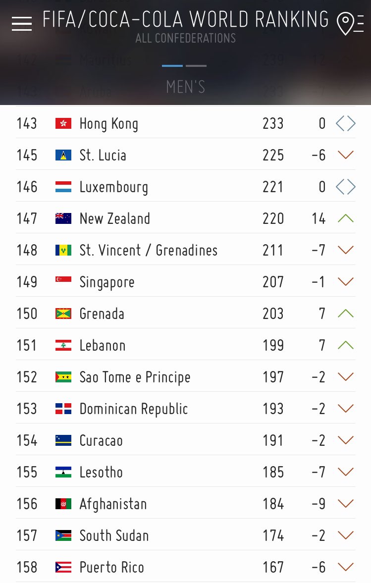 Fa Lebanon Yallacedars Lebanon Move Up Seven Places To 151th In Fifa World Ranking June 16