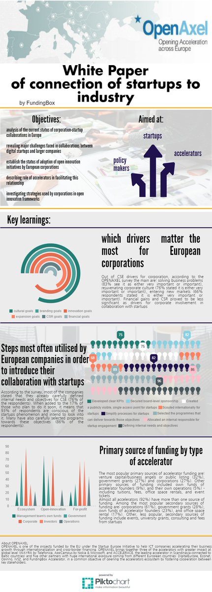 FundingBox's tweet photo. @OpenAxel have published its #whitepaper elaborated by @FundingBox team #OpenAxelWP. Connecting startups w/ industry https://t.co/OvMscCe4T0