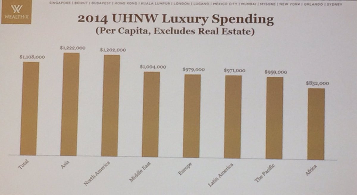 UHNW individuals in the #ME spend over $1M per year on #luxury #arabluxuryworld16  <a href="/HavasLuxHub/">Havas LuxHub</a>