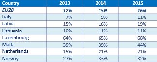 Cross-Border B2C purchases in the EU, interested in your country? bit.ly/1UdEjoOhttp://…