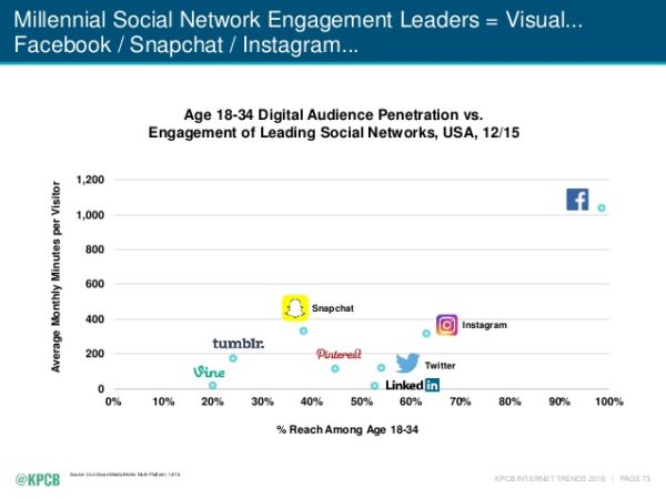LaVeilleDuCM's tweet image. #Etude : l'usage des #RéseauxSociaux par les 18-34 ans en 2016 blogdumoderateur.com/kpcb-2016/