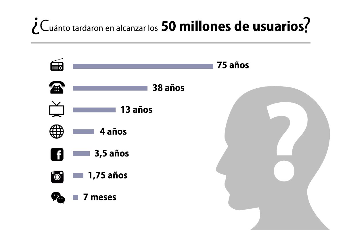 La radio tardó 75 años en lograr lo que #Instagram consiguió en menos de 2 años: ¡50 MILLONES DE USUARIOS! #RRSS