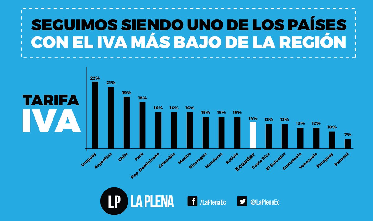 LaPlenaEc's tweet photo. La Plena es que seguimos siendo uno de los países con el IVA más bajo de la región #MedidasSolidarias https://t.co/DvgCvlsxWF