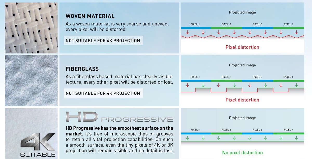 Wann ist ein Projektionstuch für 4K- und 8K-Projektion geeignet? Mehr Information:  bit.ly/1UhVLbZ