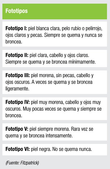 CinfaSalud's tweet photo. El #fototipo establece la sensibilidad al sol de cada persona y su capacidad natural para hacerle frente. #IVEstudio https://t.co/6zqkA0tDNQ