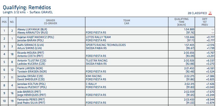 ERC: 51º Azores Airlines Rallye [2-4 Junio] Cj8PC-GWEAAhcqT