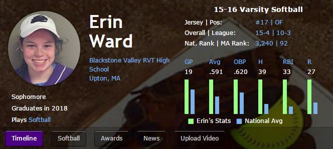 MaxPrepsPR's tweet image. Erin Ward of @bvtbeavers is MaxPreps/NFCA Player of the Week, East Region @BostonHeraldHS t.maxpreps.com/1ZfLKjQ