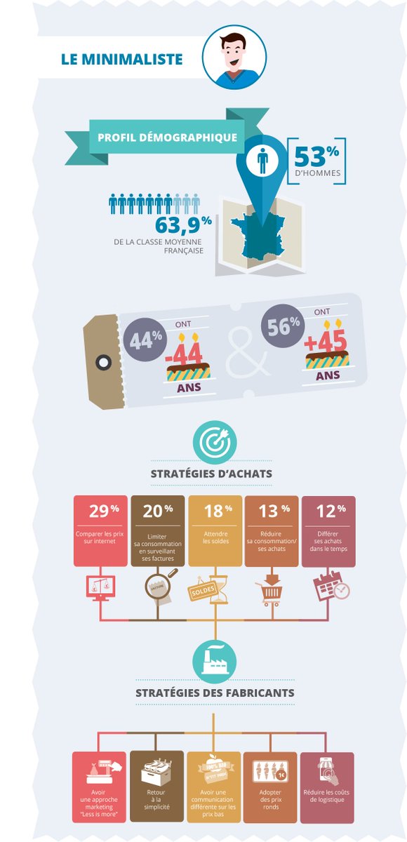 Clement_Berzane's tweet image. Les comportements d'achat en 5 infographies #marketing #customerprofile #marketingtrends
buff.ly/1X0jVOl