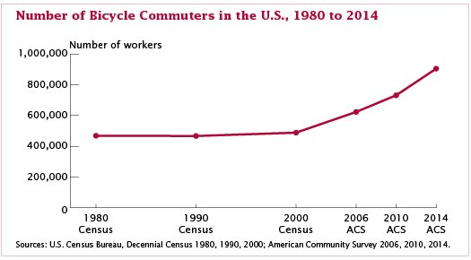 MdStateDataCtr's tweet photo. Census blog on proportion of workers who commute by bike remained small but relatively steady ovr last few decades https://t.co/HJ9OPEilwD