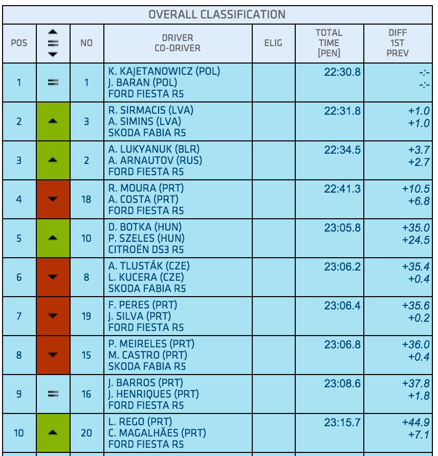 ERC: 51º Azores Airlines Rallye [2-4 Junio] Cj93qxhWUAAtaty