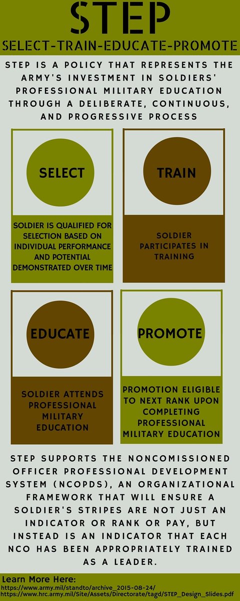 FORSCOMLdrDev's tweet photo. #LDDTake5: NCO Professional Development with the STEP process #StrengthenLD #MaxReadiness #InformFutureForce https://t.co/kTAdnbFGeW