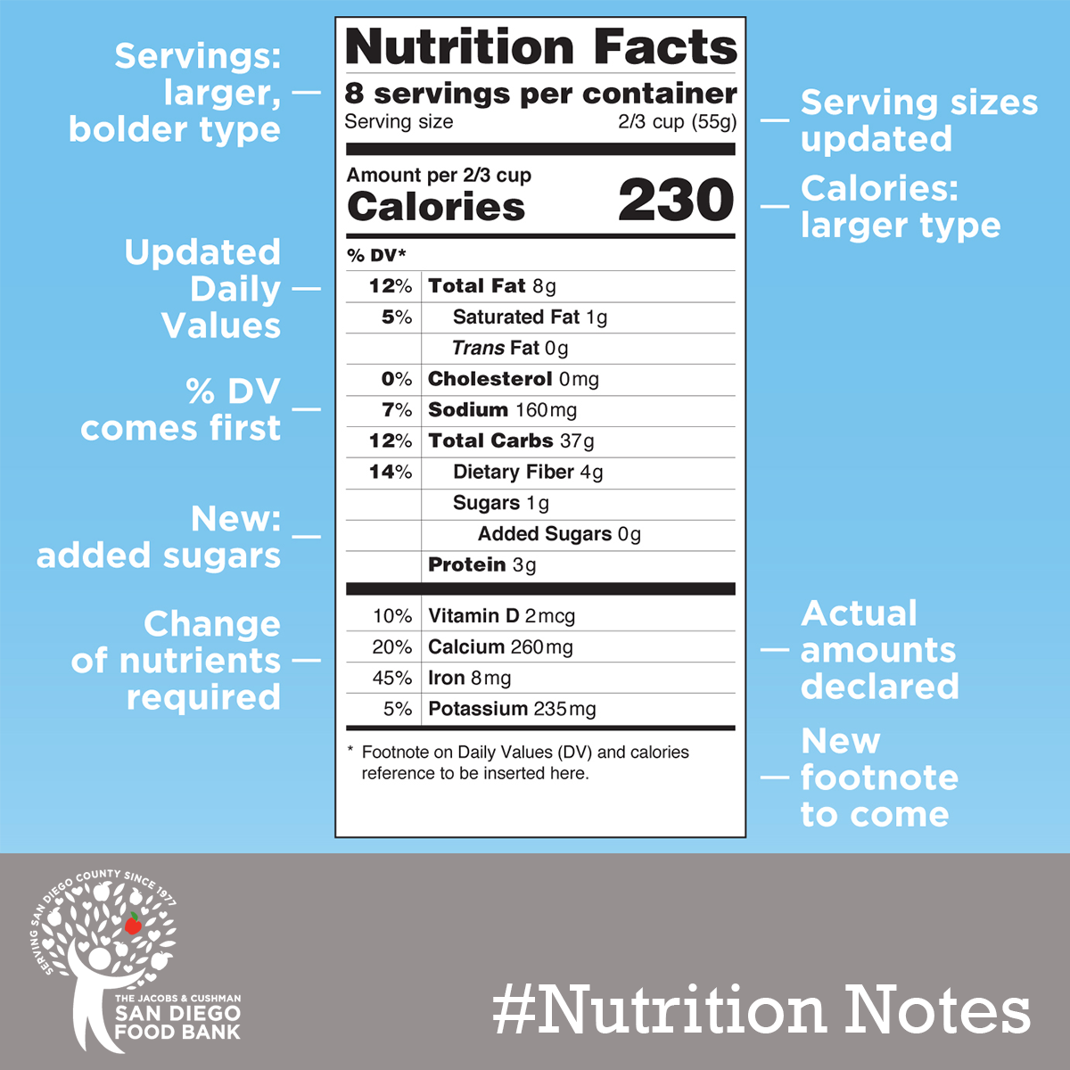 SDFoodBank's tweet photo. The @US_FDA is giving nutrition labels a makeover to help people select healthier food options. #NutritionNotes https://t.co/98q5qI50Bm
