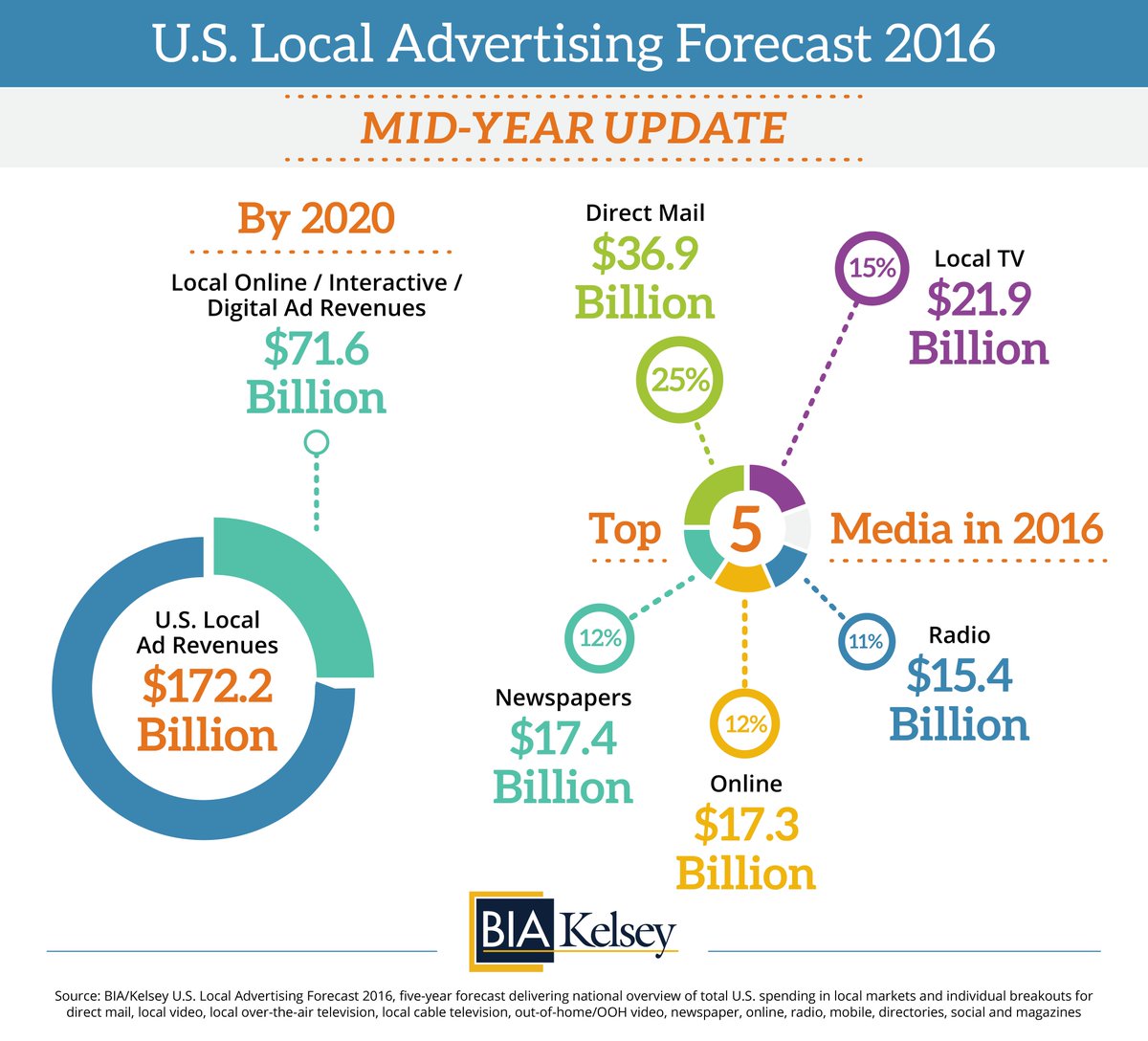 BIAAdvisorySvcs's tweet image. US Local Ad Revs to Exceed $172B in 2020 ow.ly/oU5E300R84s See growth areas in US Local Ad Forecast Update