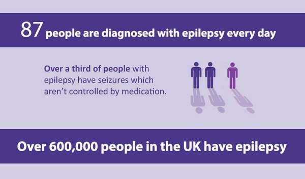 87 people are diagnosed with epilepsy every day and over 600k people in the UK have epilepsy #epilepsyaware #BeEpic