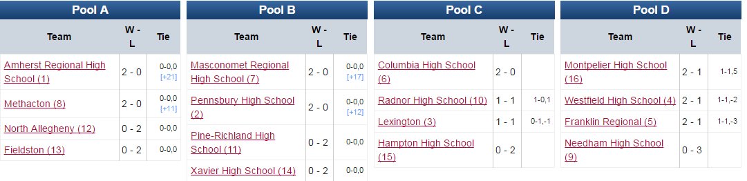 #hsnortheasterns boys' div standings: 
16-seed Montpelier HS wins pool D. play.usaultimate.org/events/2016-No…