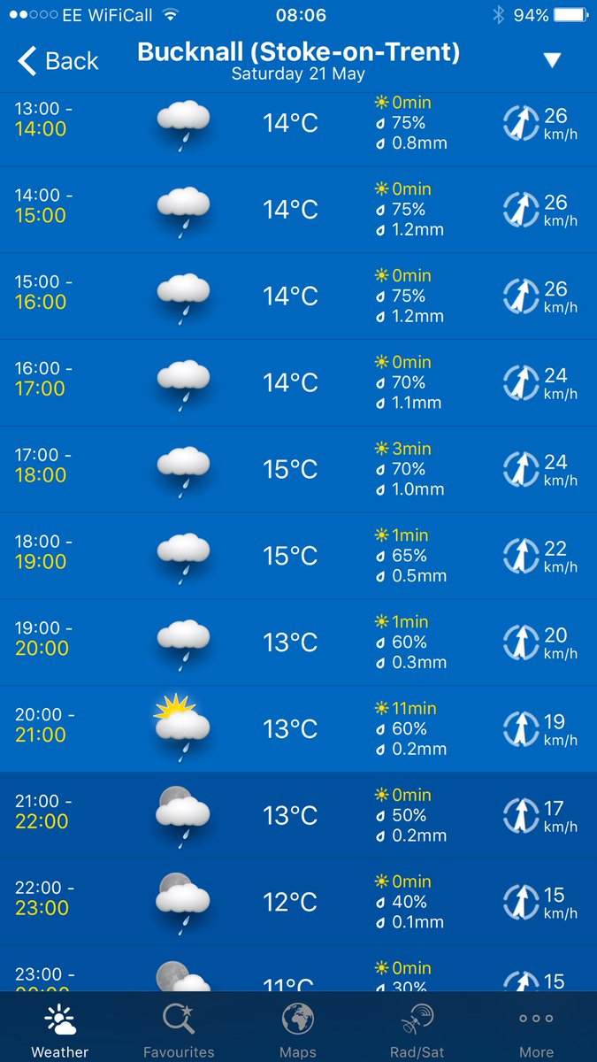 Weatherpro 1 - cricket 0, #alwayscorrect